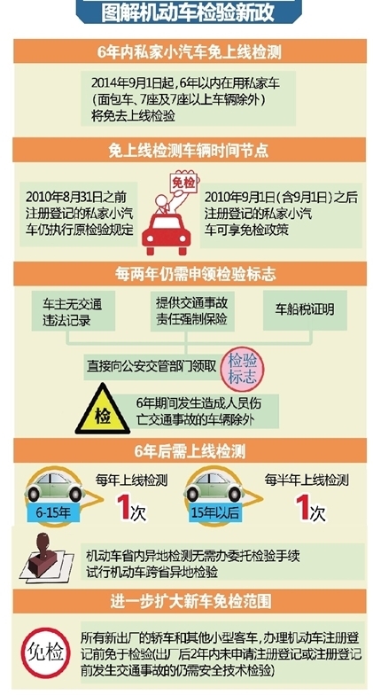 你的车是否可以享受免检政策？车检计算器隆重上线