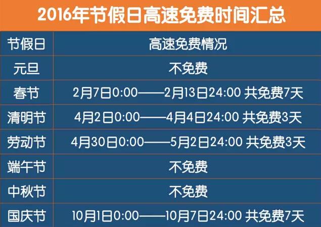 2016年这20天高速统统免费！过年回家请收好这些神器